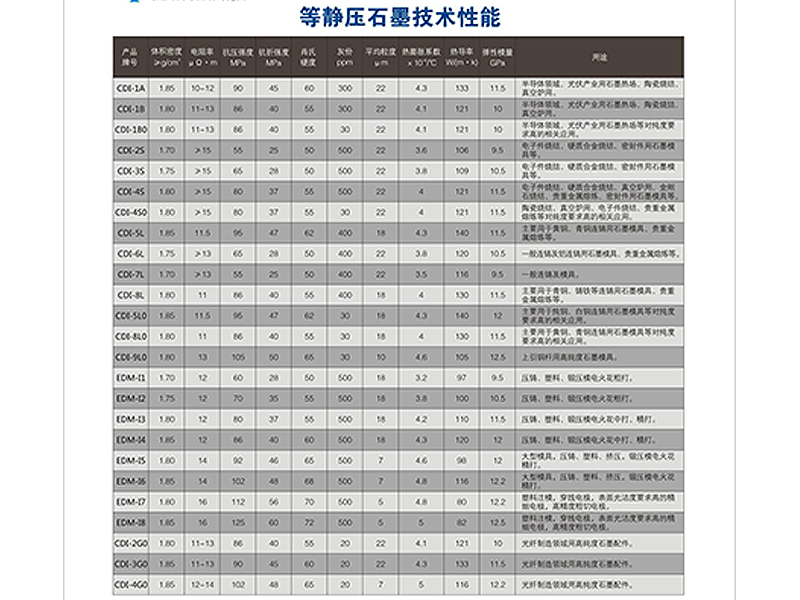 等靜壓石墨技術性能